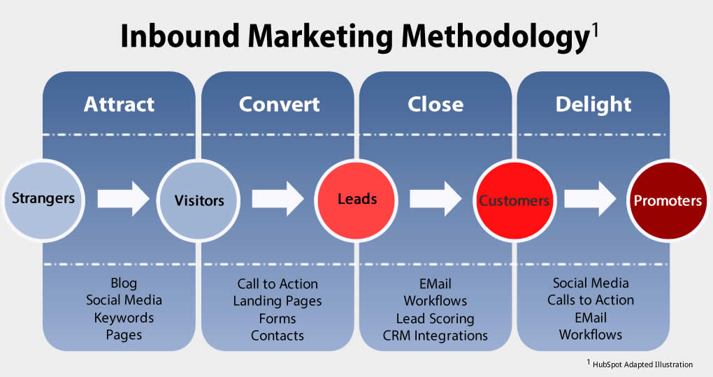 Metodología para saber qué es el Inbound Marketing