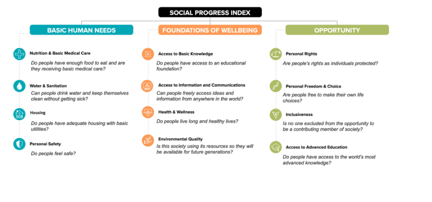 Índice de Progreso Social